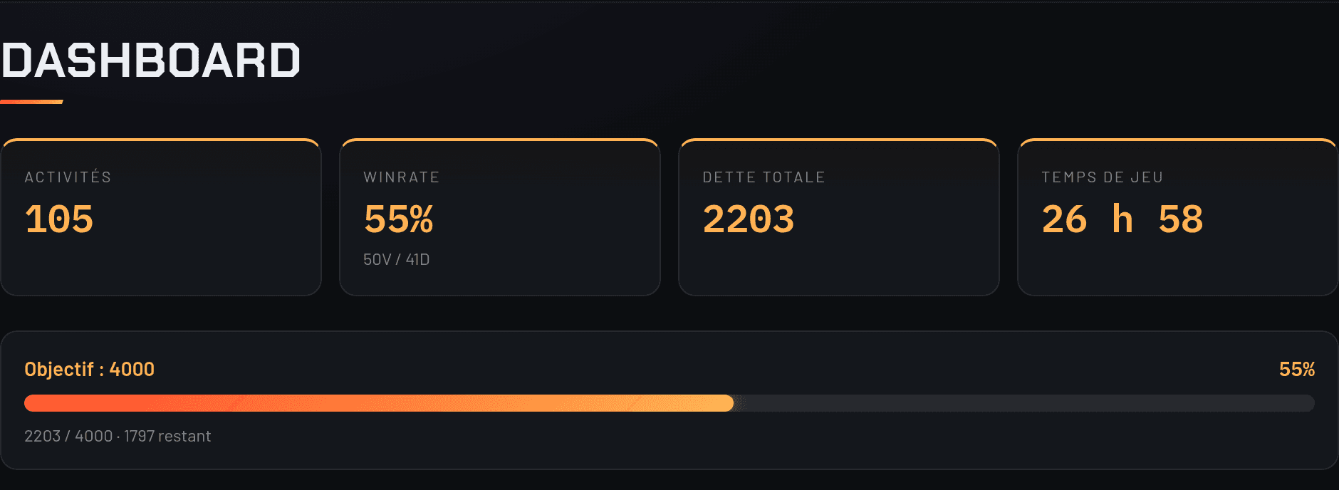 Le tableau de bord de Win or Workout : 105 activités, 55 % de winrate, 2 203 points de dette et la progression vers l'objectif.