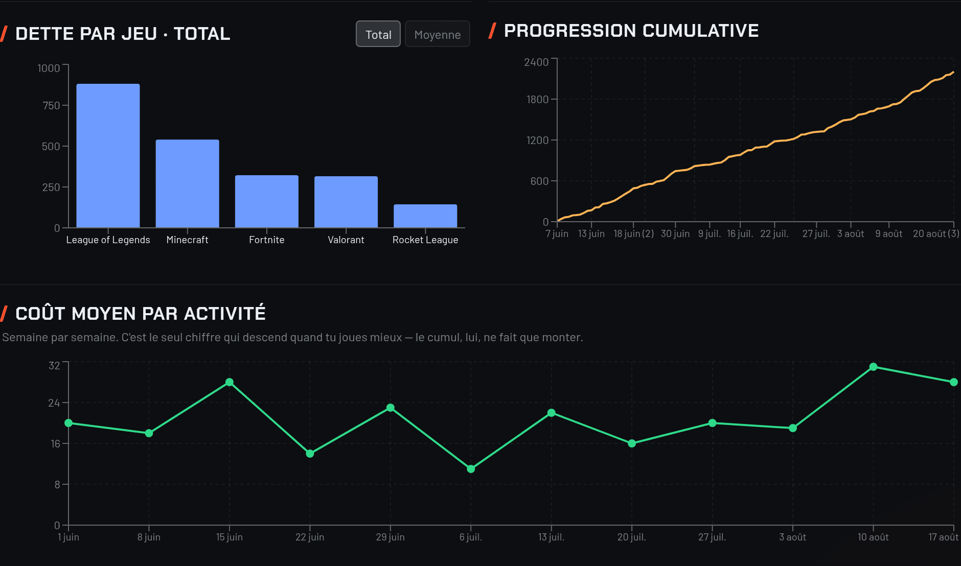 Trois graphiques : la dette par jeu, la progression cumulative sur trois mois et le coût moyen par activité semaine après semaine.